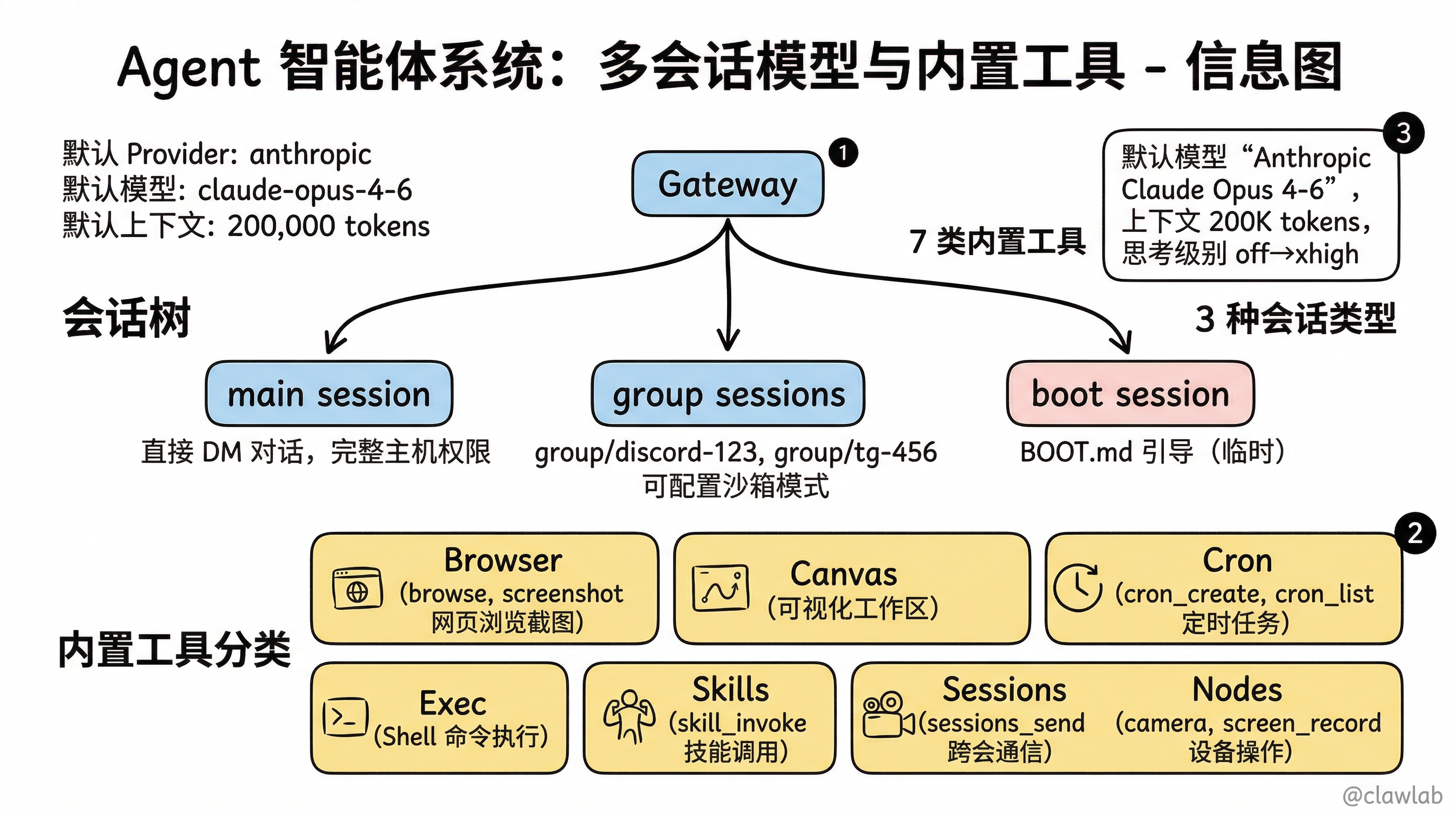 Agent 智能体系统:多会话模型与内置工具